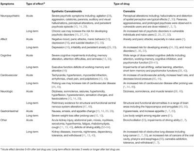 Synthetic and Non-synthetic Cannabinoid Drugs and Their Adverse Effects-A Review From Public Health Prospective